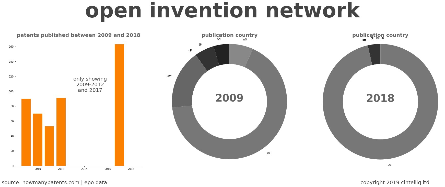 summary of patents for Open Invention Network
