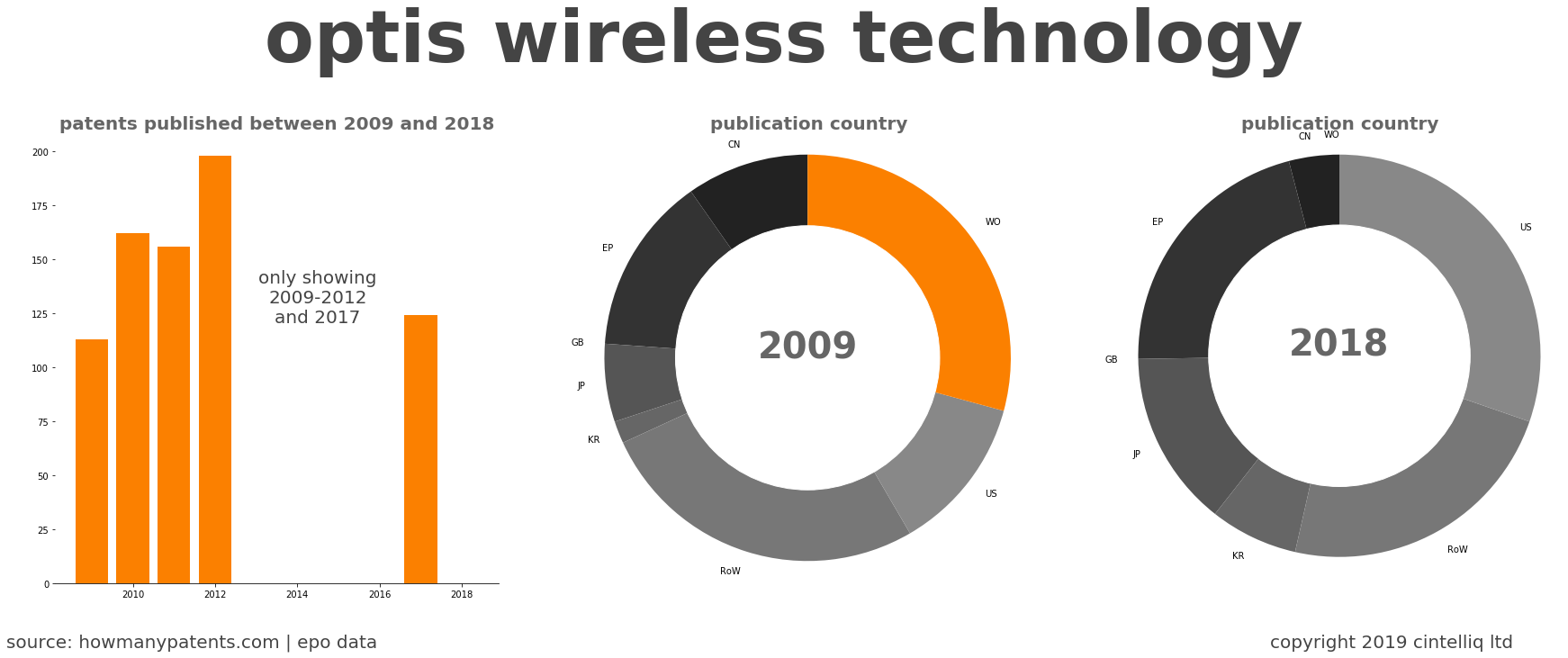 summary of patents for Optis Wireless Technology