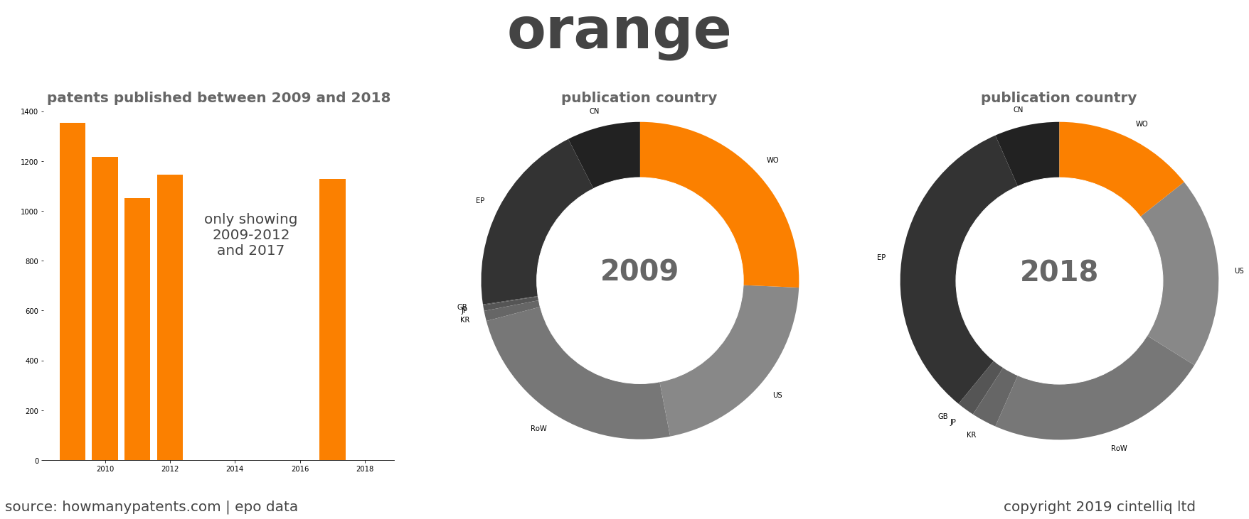 summary of patents for Orange