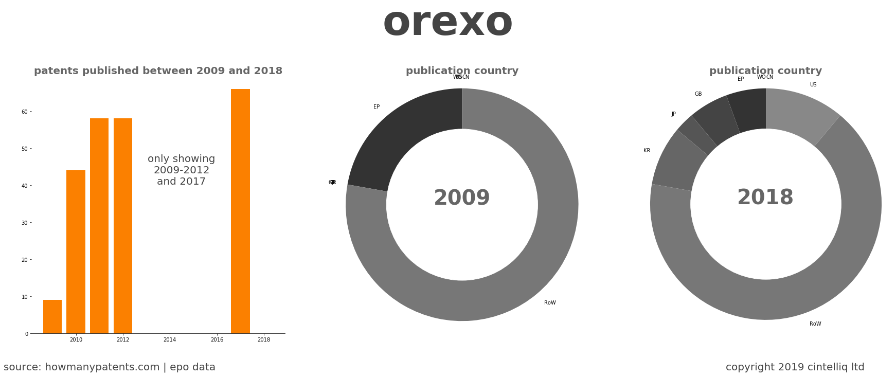 summary of patents for Orexo