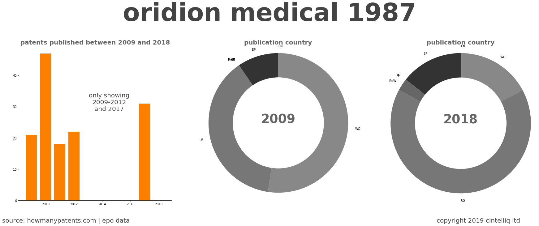 summary of patents for Oridion Medical 1987