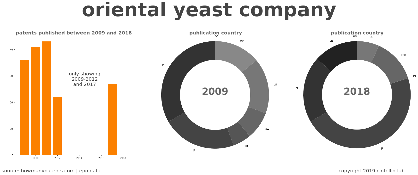 summary of patents for Oriental Yeast Company