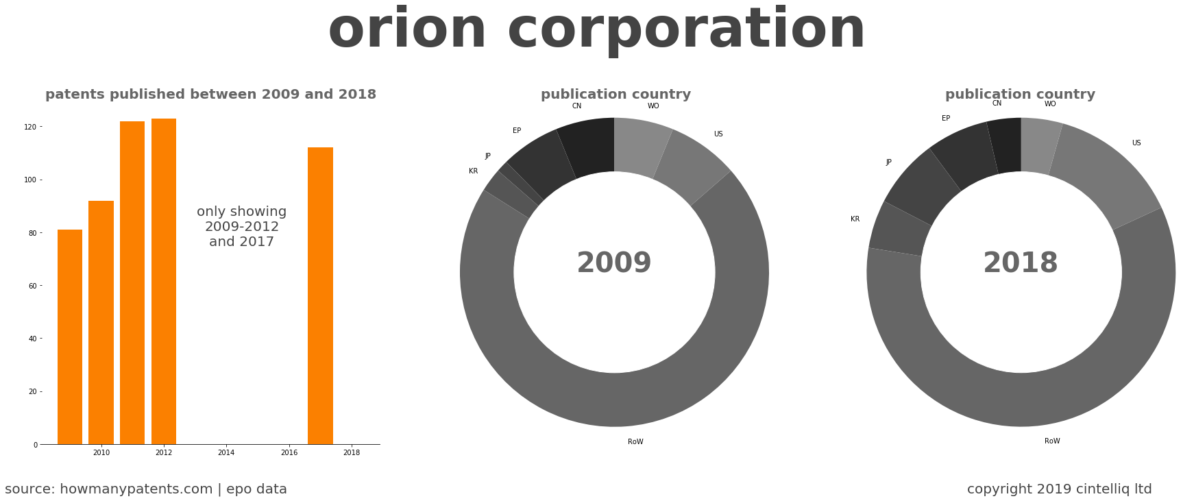 summary of patents for Orion Corporation