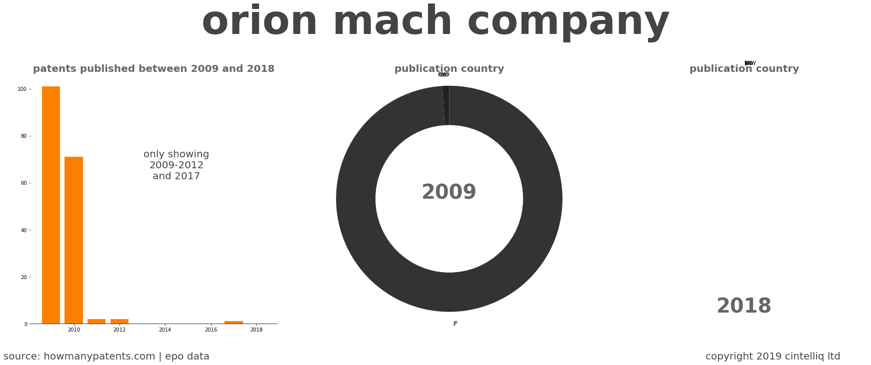 summary of patents for Orion Mach Company