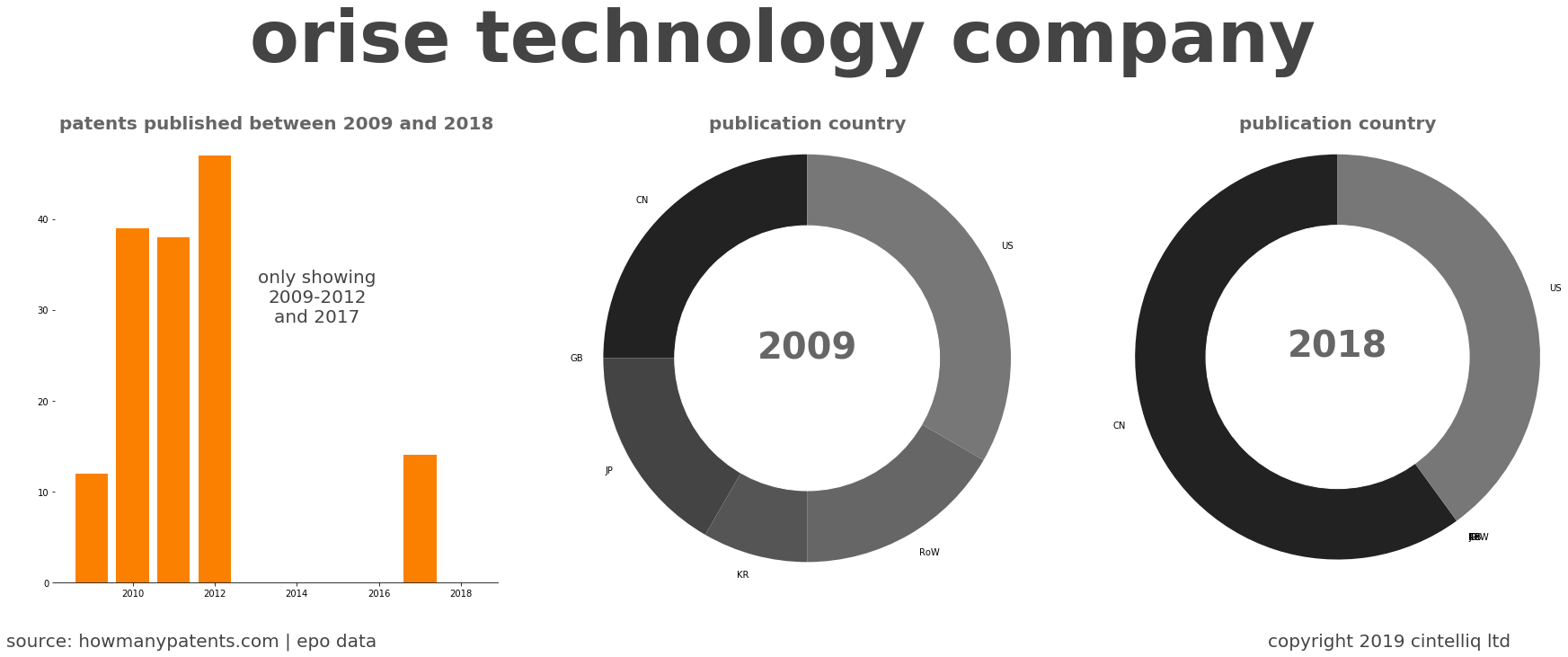 summary of patents for Orise Technology Company