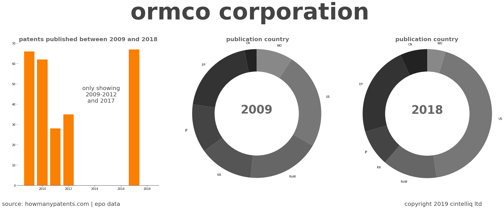 summary of patents for Ormco Corporation