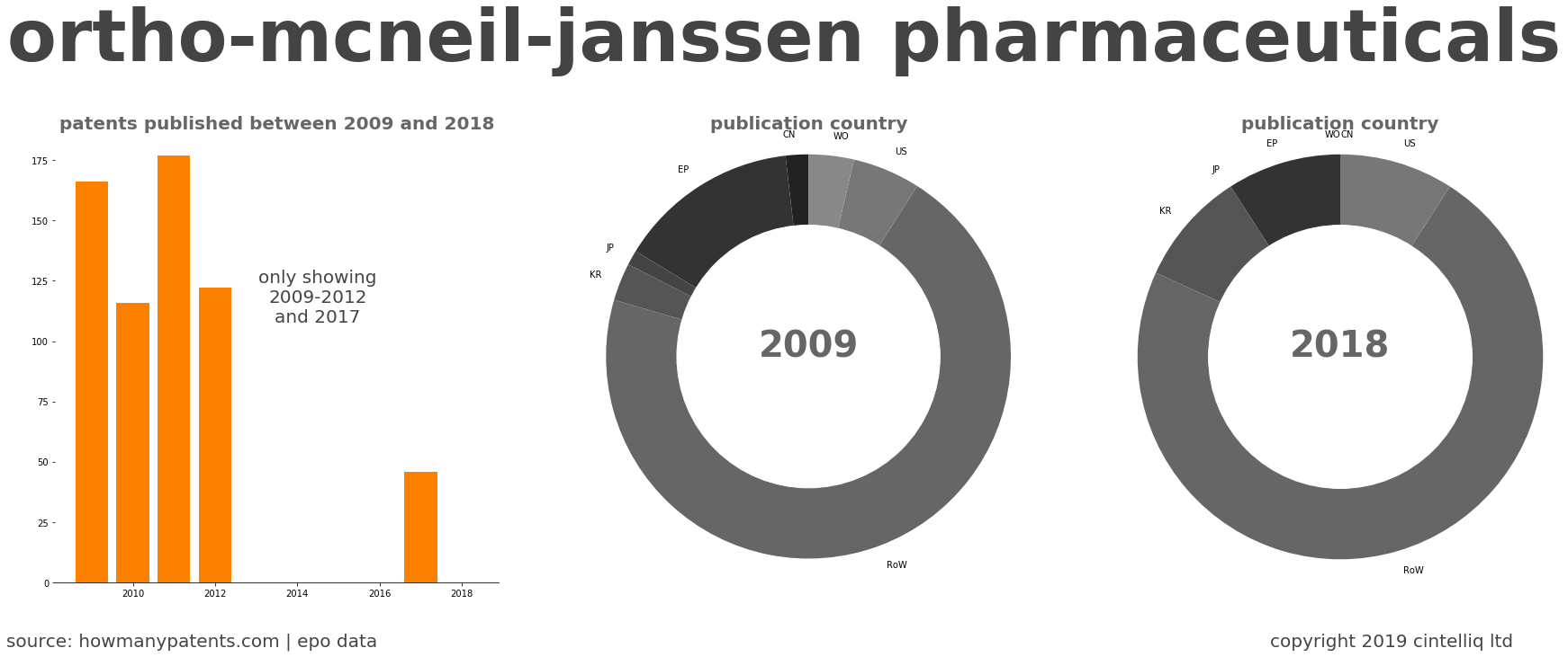 summary of patents for Ortho-Mcneil-Janssen Pharmaceuticals