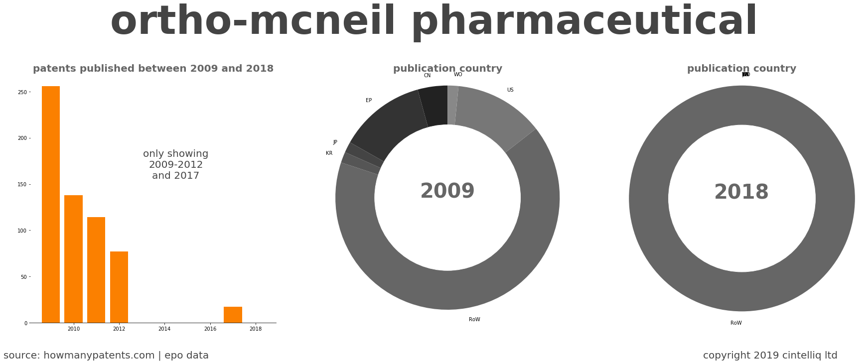 summary of patents for Ortho-Mcneil Pharmaceutical