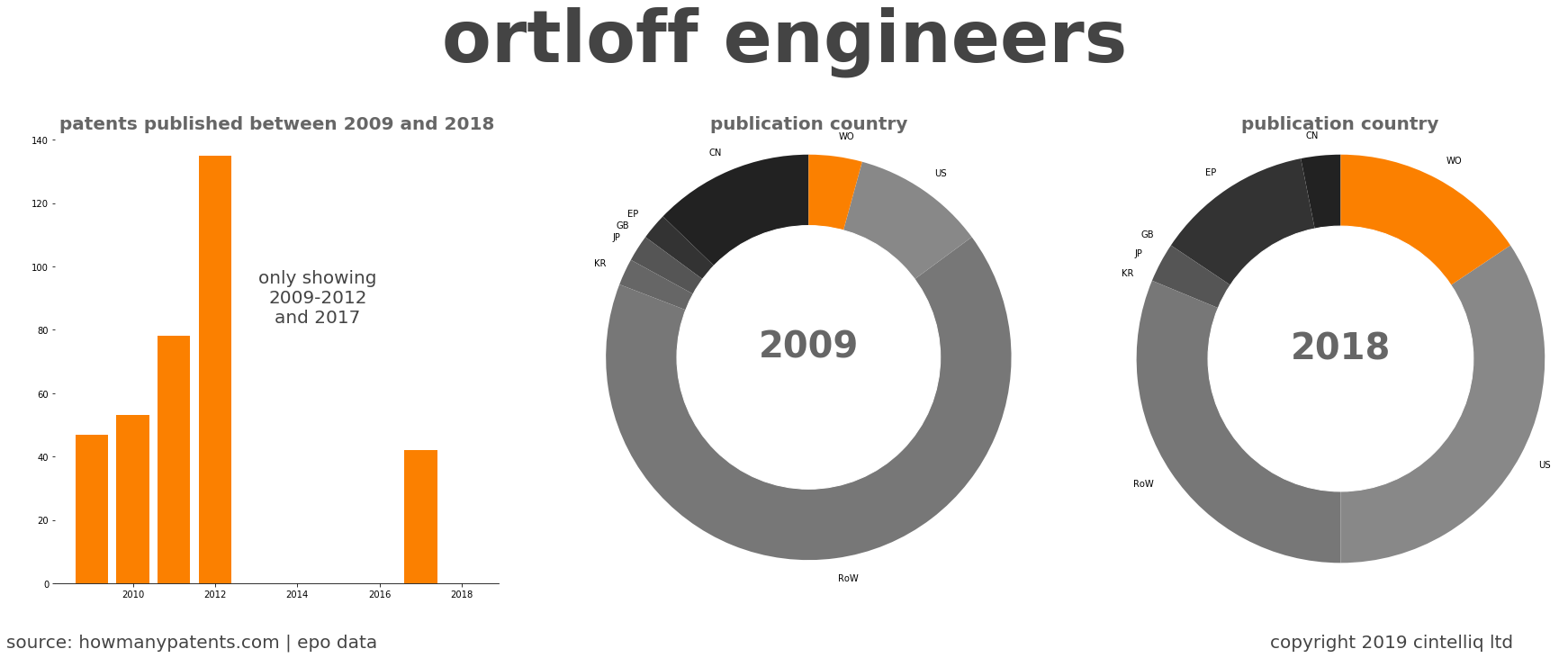 summary of patents for Ortloff Engineers