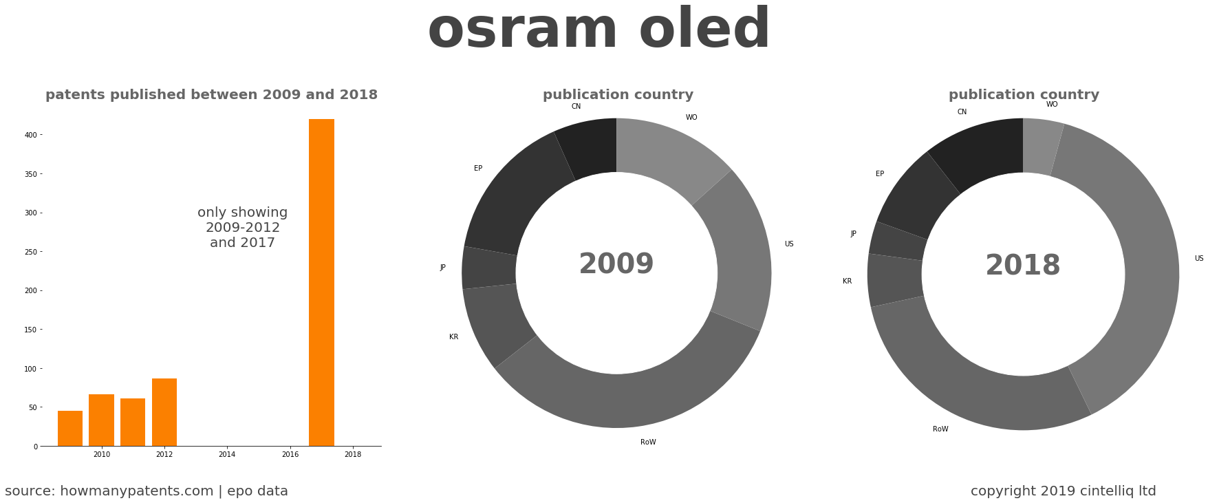 summary of patents for Osram Oled