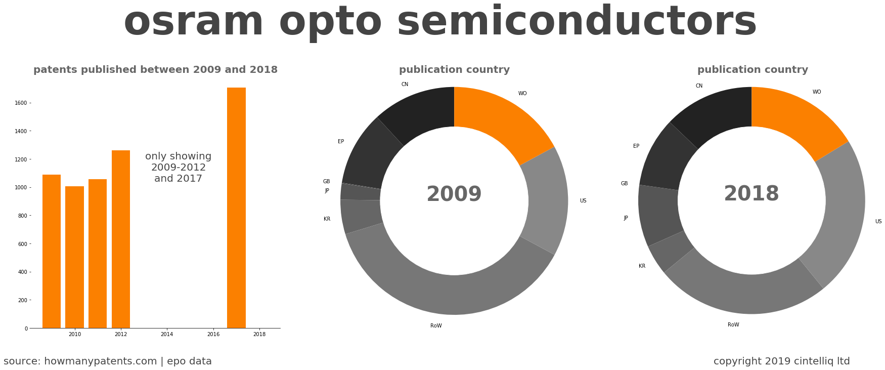 summary of patents for Osram Opto Semiconductors