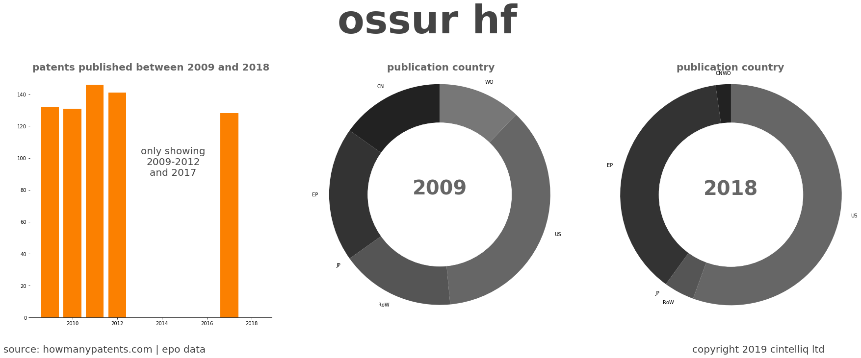 summary of patents for Ossur Hf
