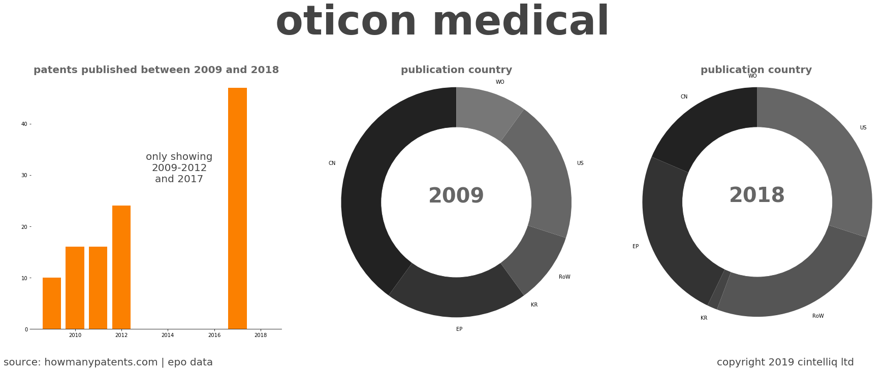 summary of patents for Oticon Medical
