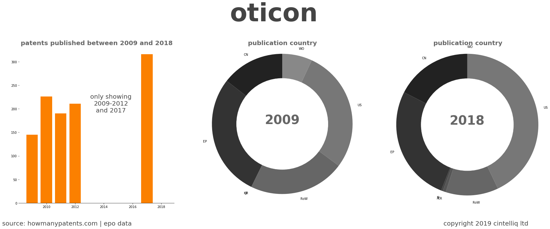 summary of patents for Oticon