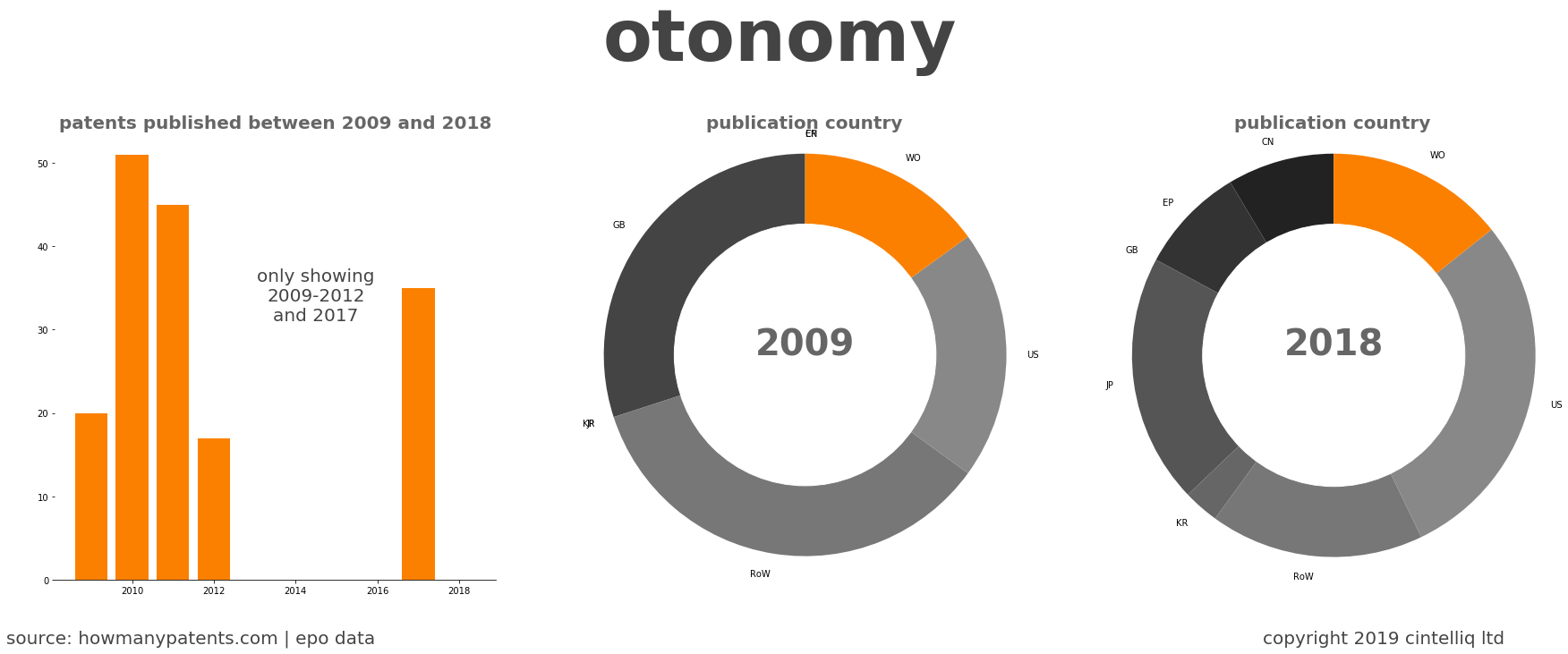 summary of patents for Otonomy