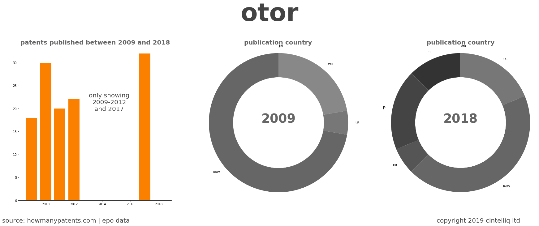 summary of patents for Otor