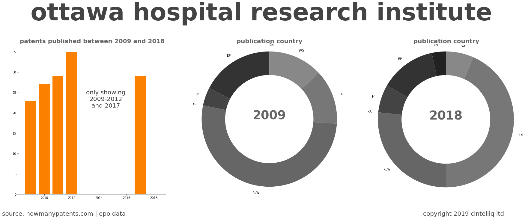 summary of patents for Ottawa Hospital Research Institute