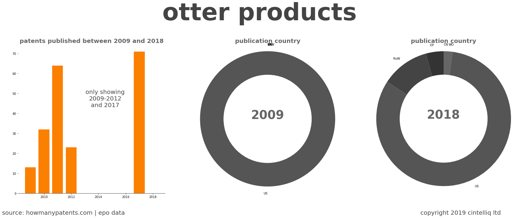 summary of patents for Otter Products