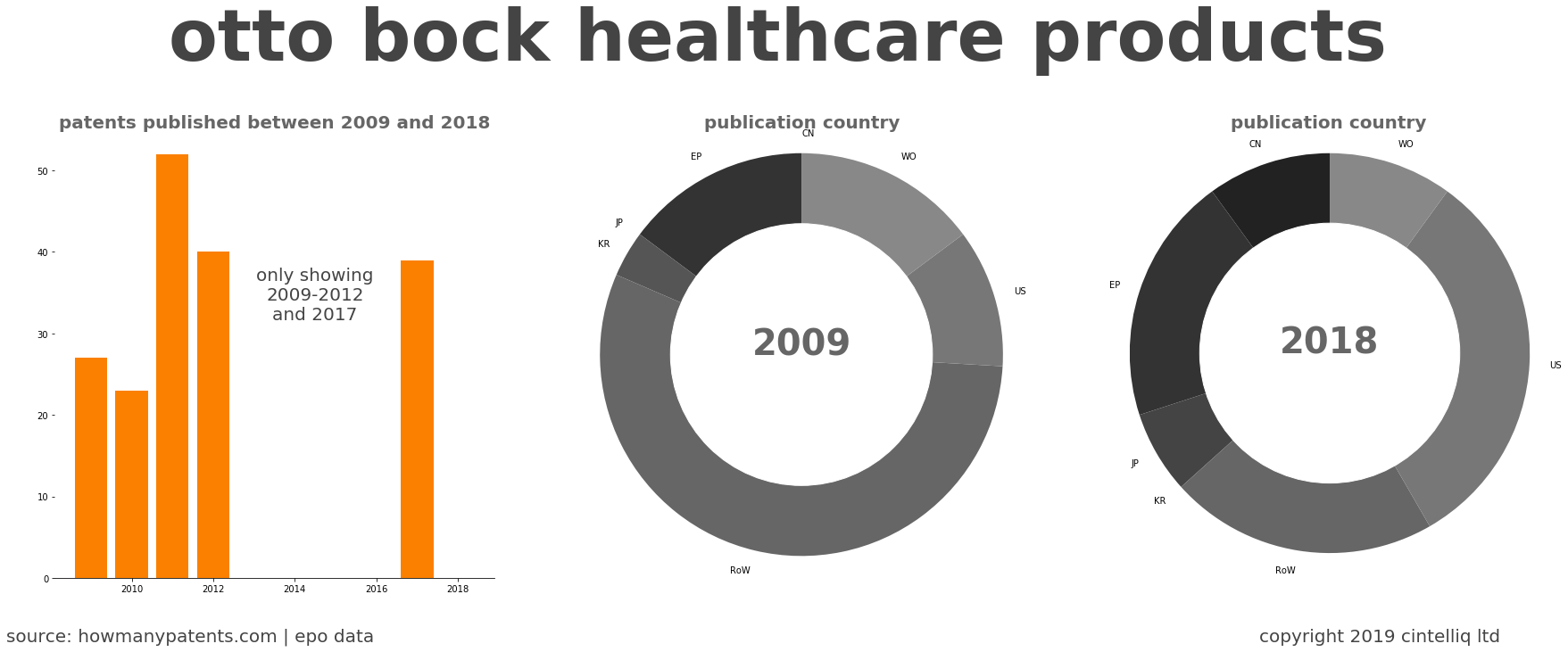 summary of patents for Otto Bock Healthcare Products