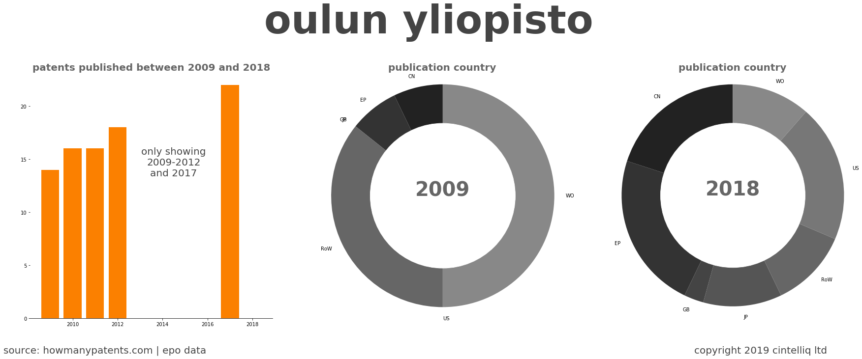 summary of patents for Oulun Yliopisto