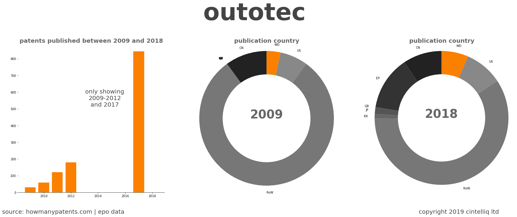 summary of patents for Outotec 