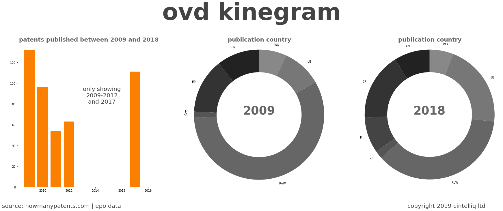 summary of patents for Ovd Kinegram