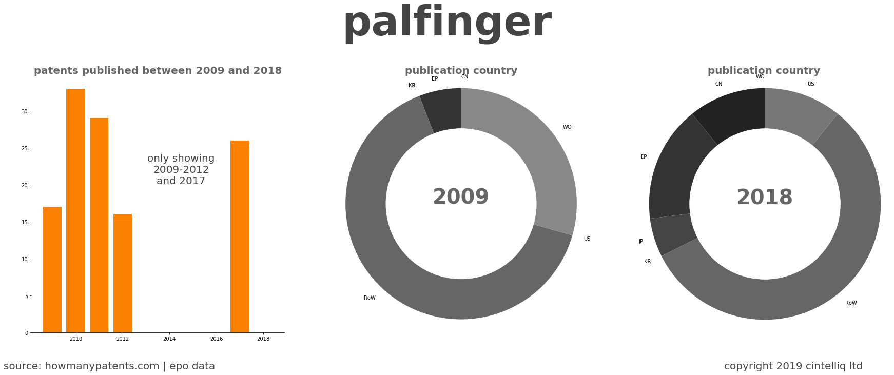 summary of patents for Palfinger