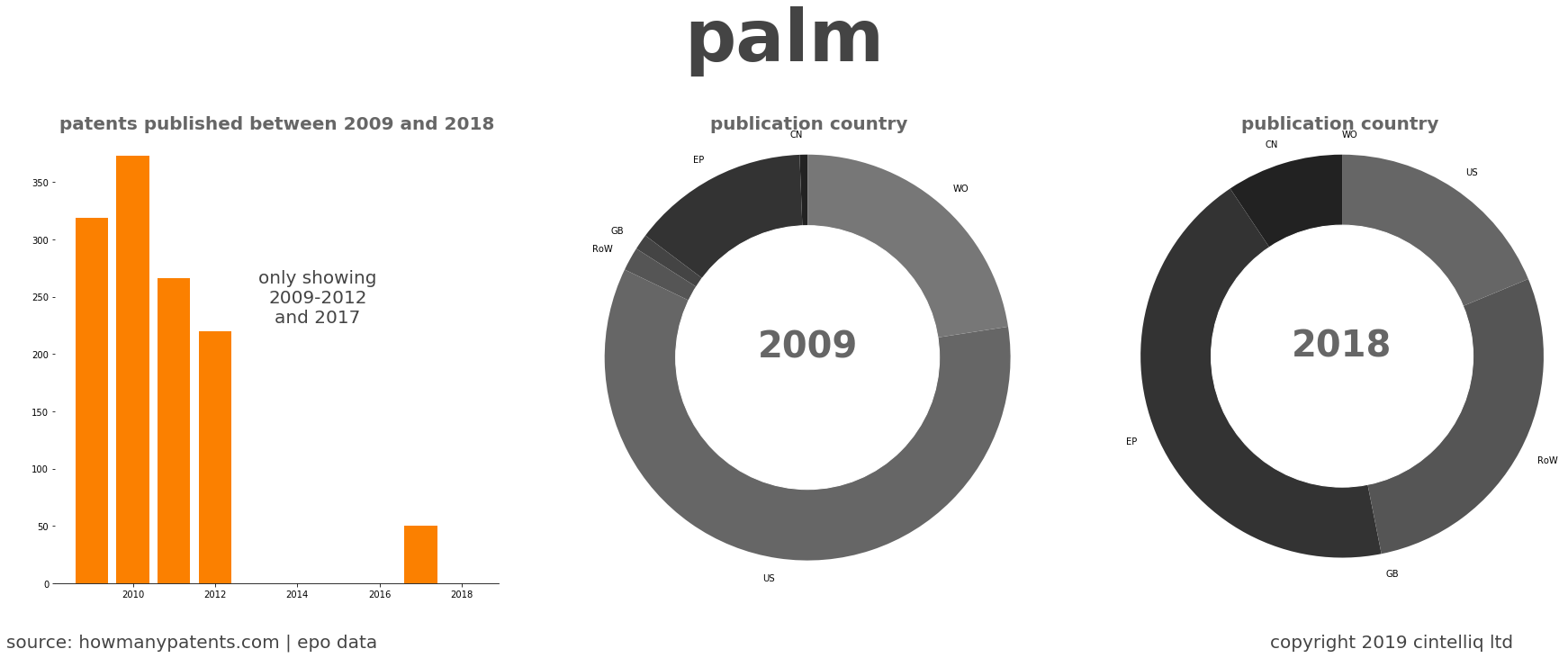 summary of patents for Palm