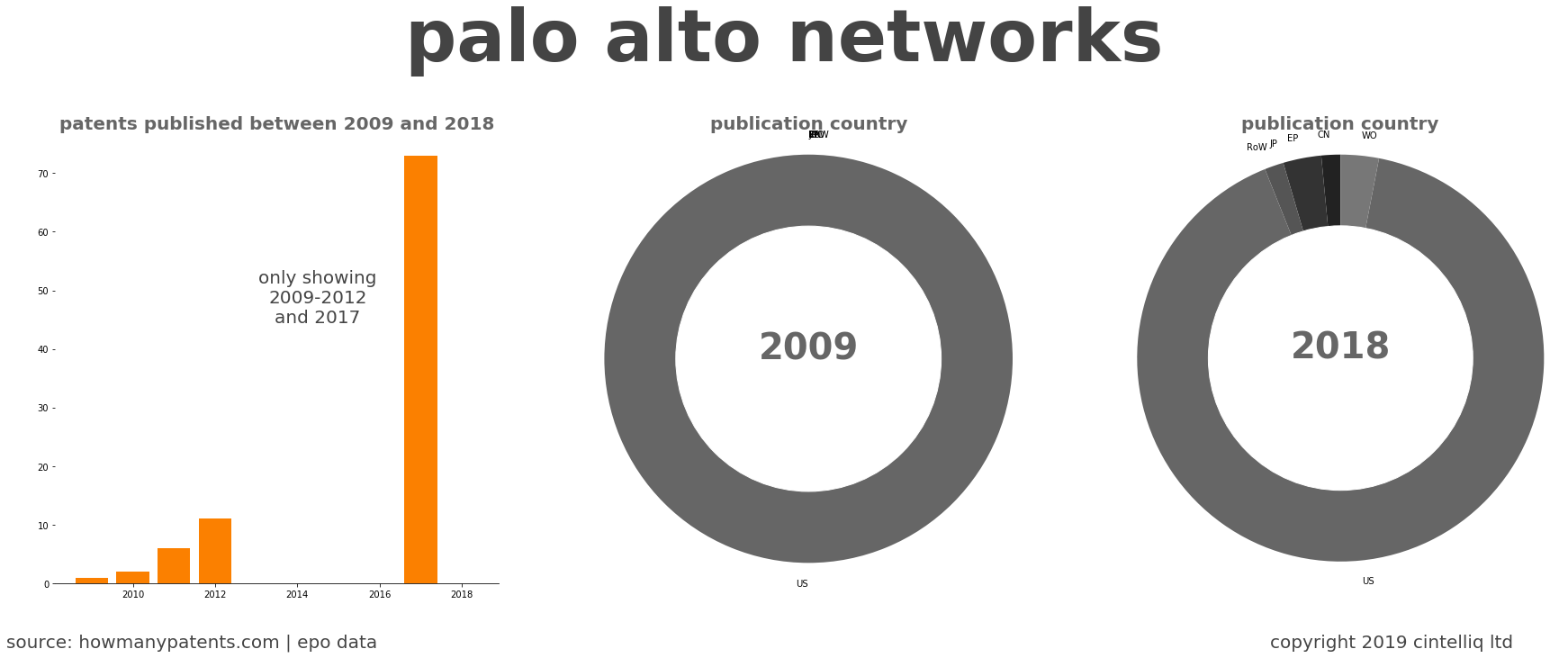 summary of patents for Palo Alto Networks