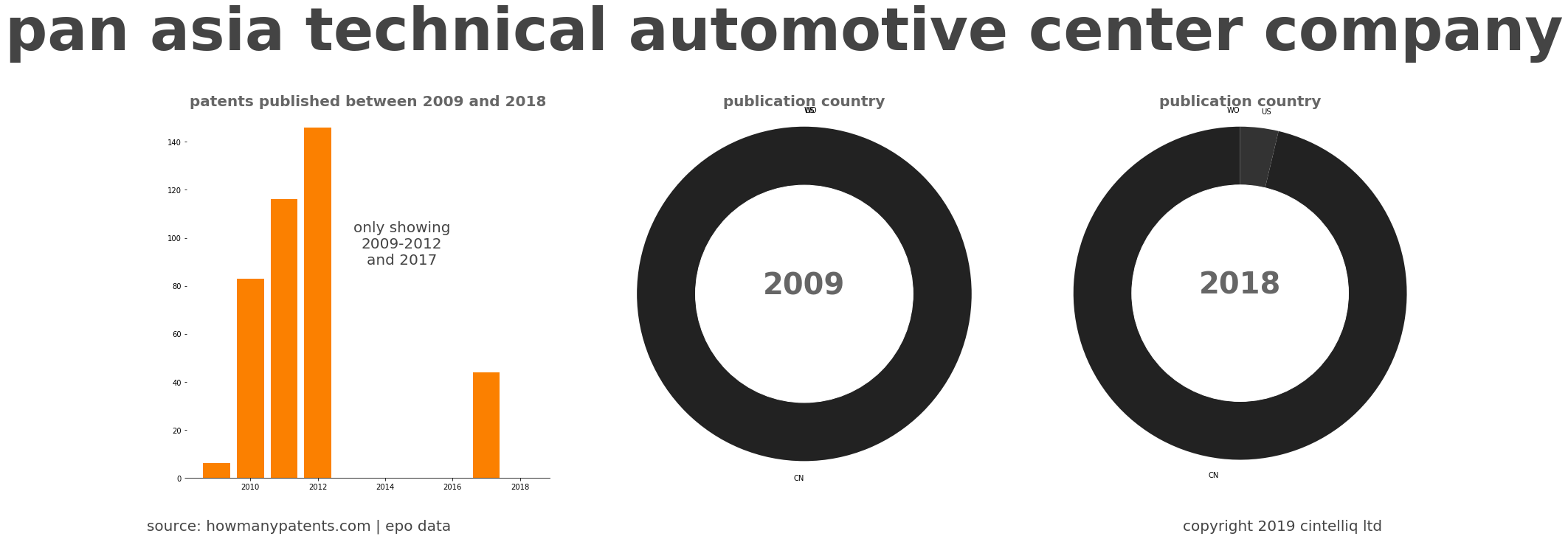 summary of patents for Pan Asia Technical Automotive Center Company