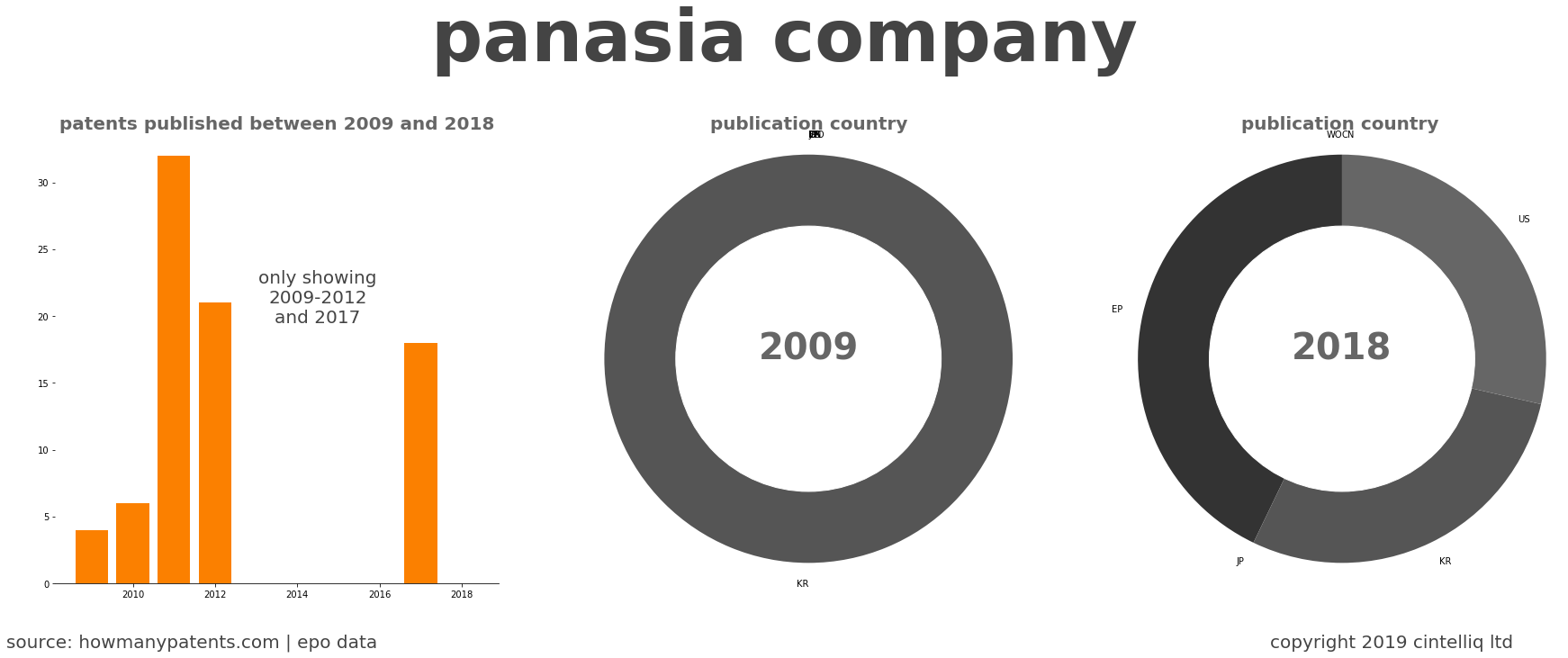 summary of patents for Panasia Company