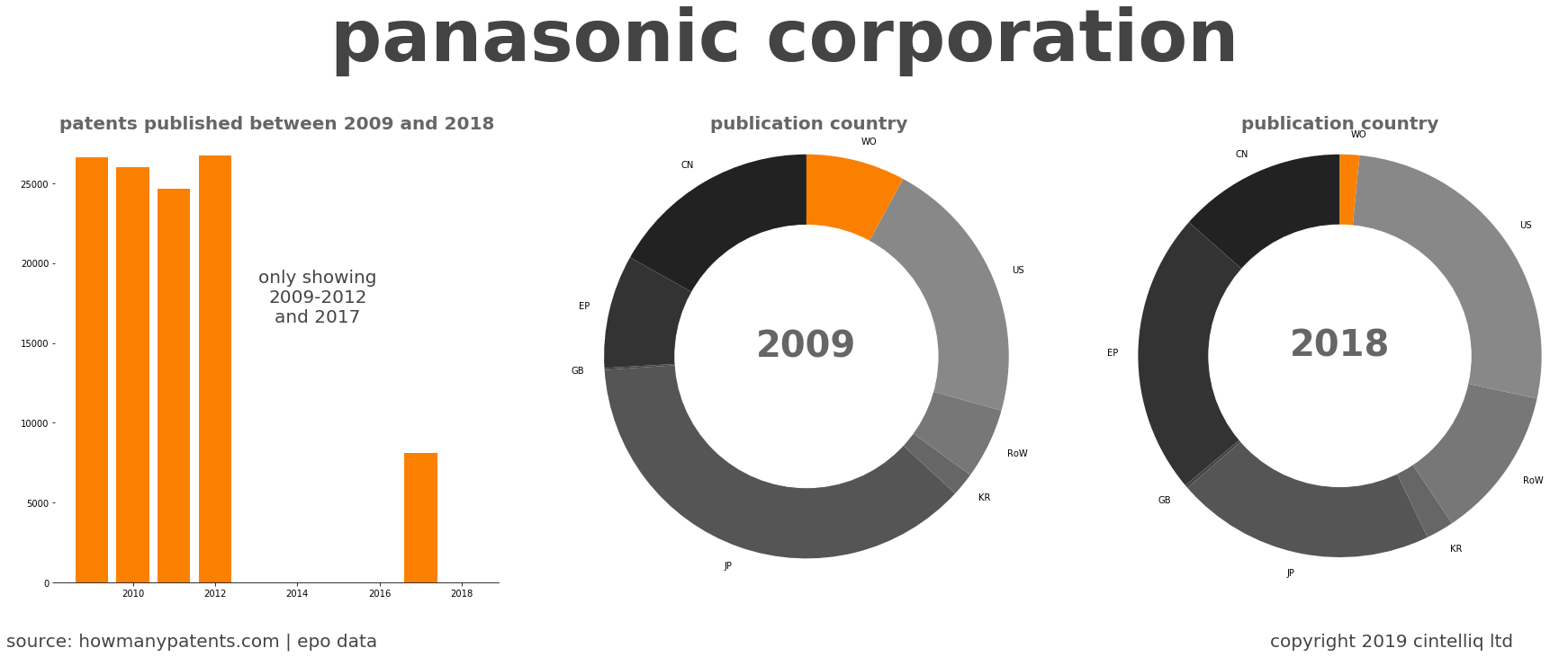 summary of patents for Panasonic Corporation