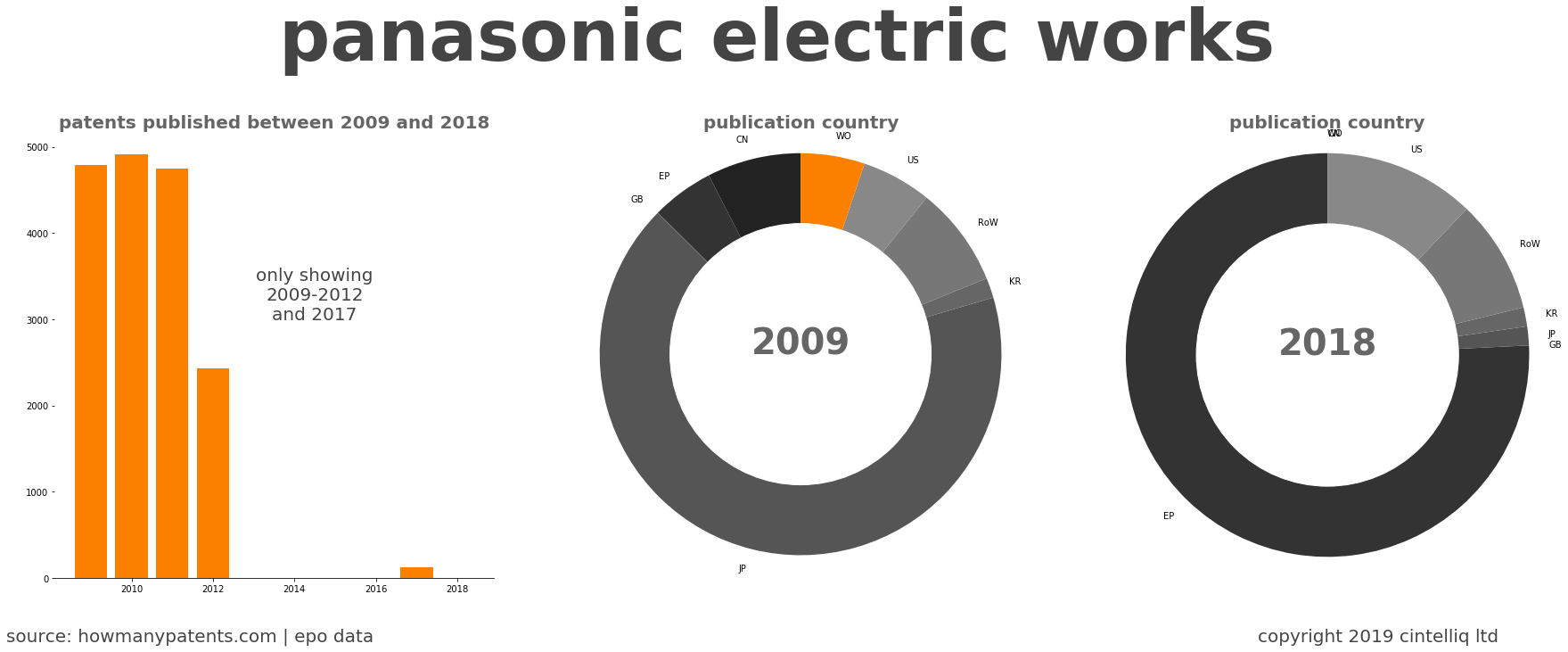 summary of patents for Panasonic Electric Works