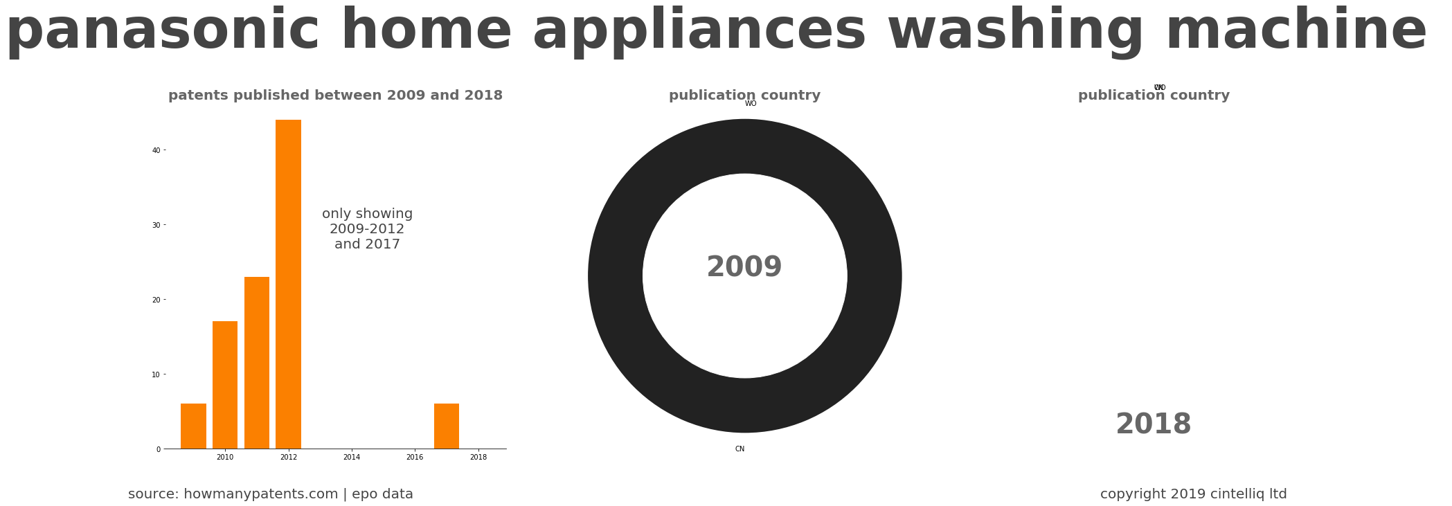 summary of patents for Panasonic Home Appliances Washing Machine 