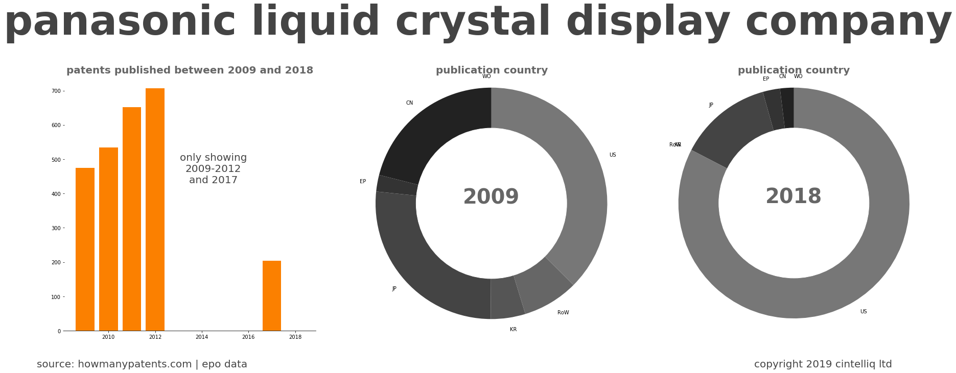 summary of patents for Panasonic Liquid Crystal Display Company