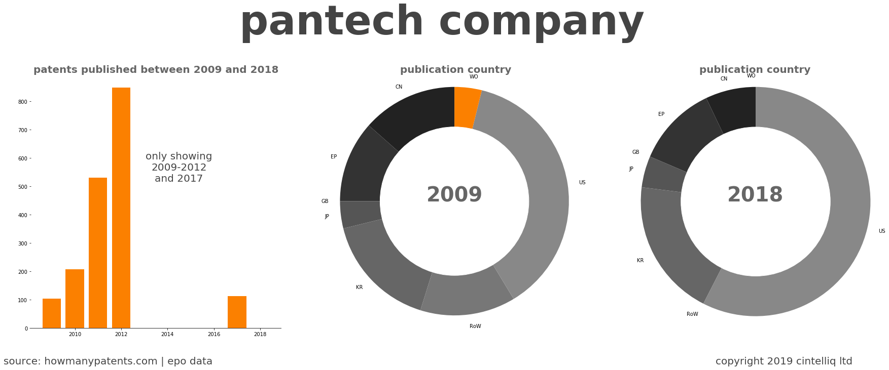 summary of patents for Pantech Company