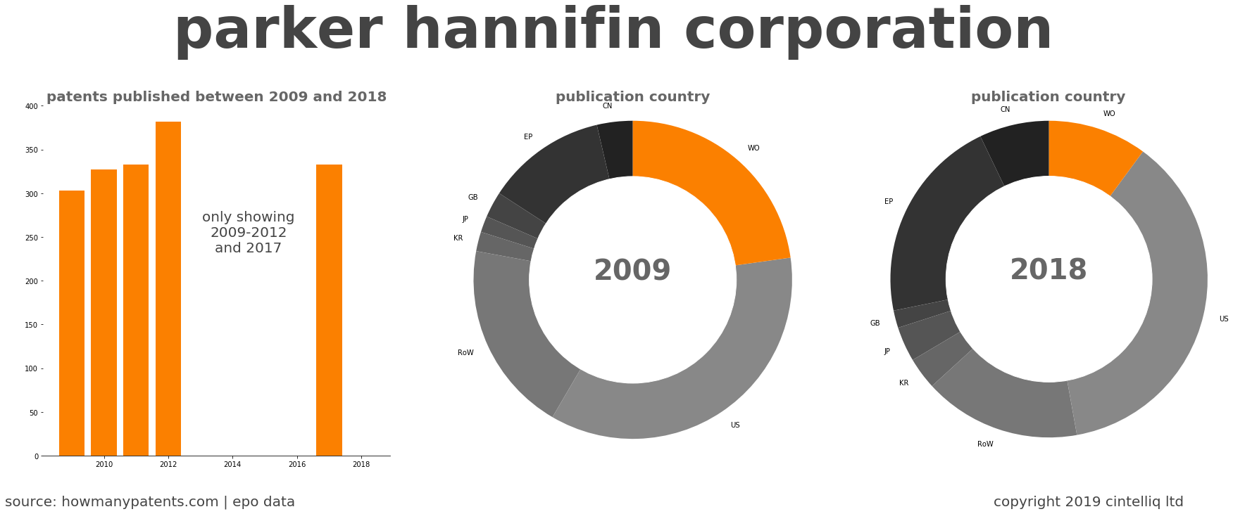 summary of patents for Parker Hannifin Corporation
