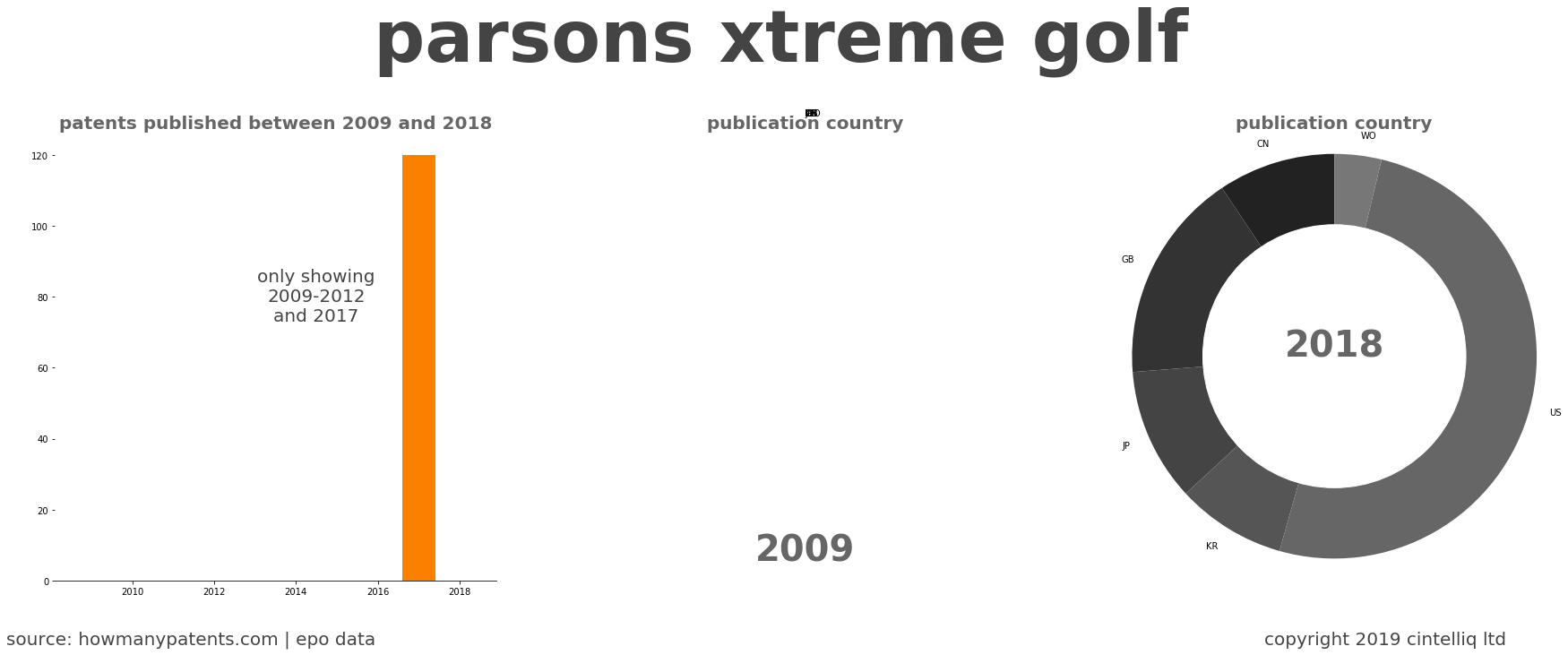 summary of patents for Parsons Xtreme Golf