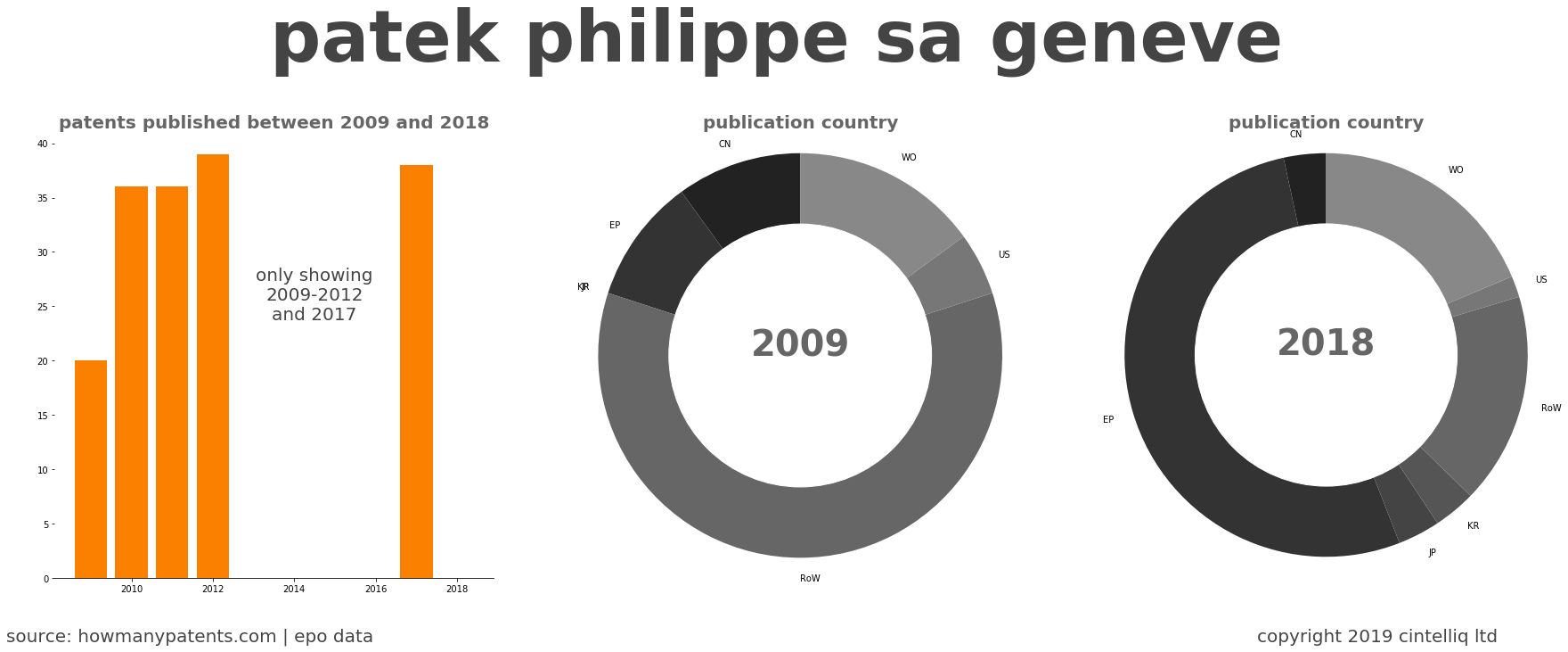 summary of patents for Patek Philippe Sa Geneve