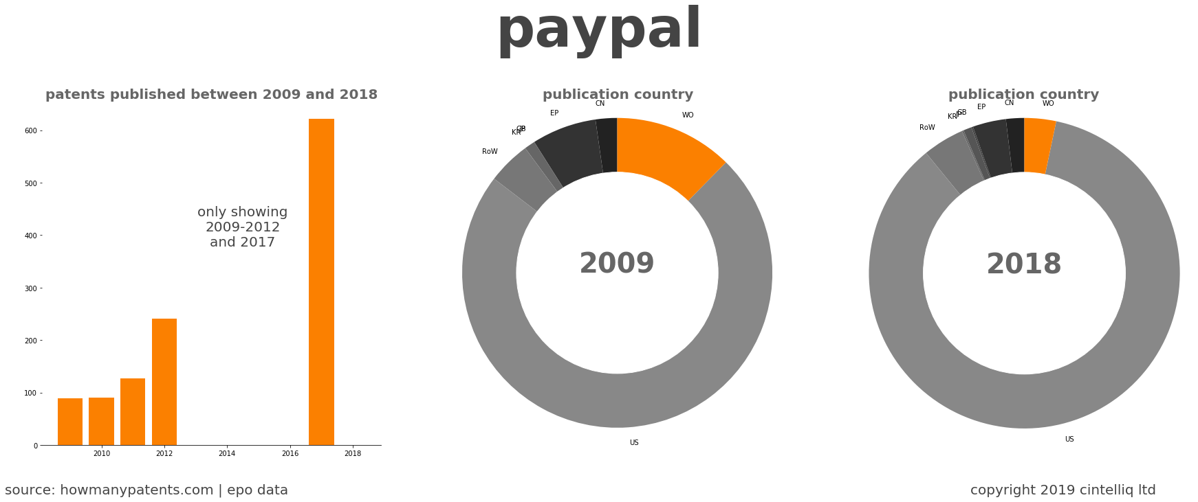 summary of patents for Paypal