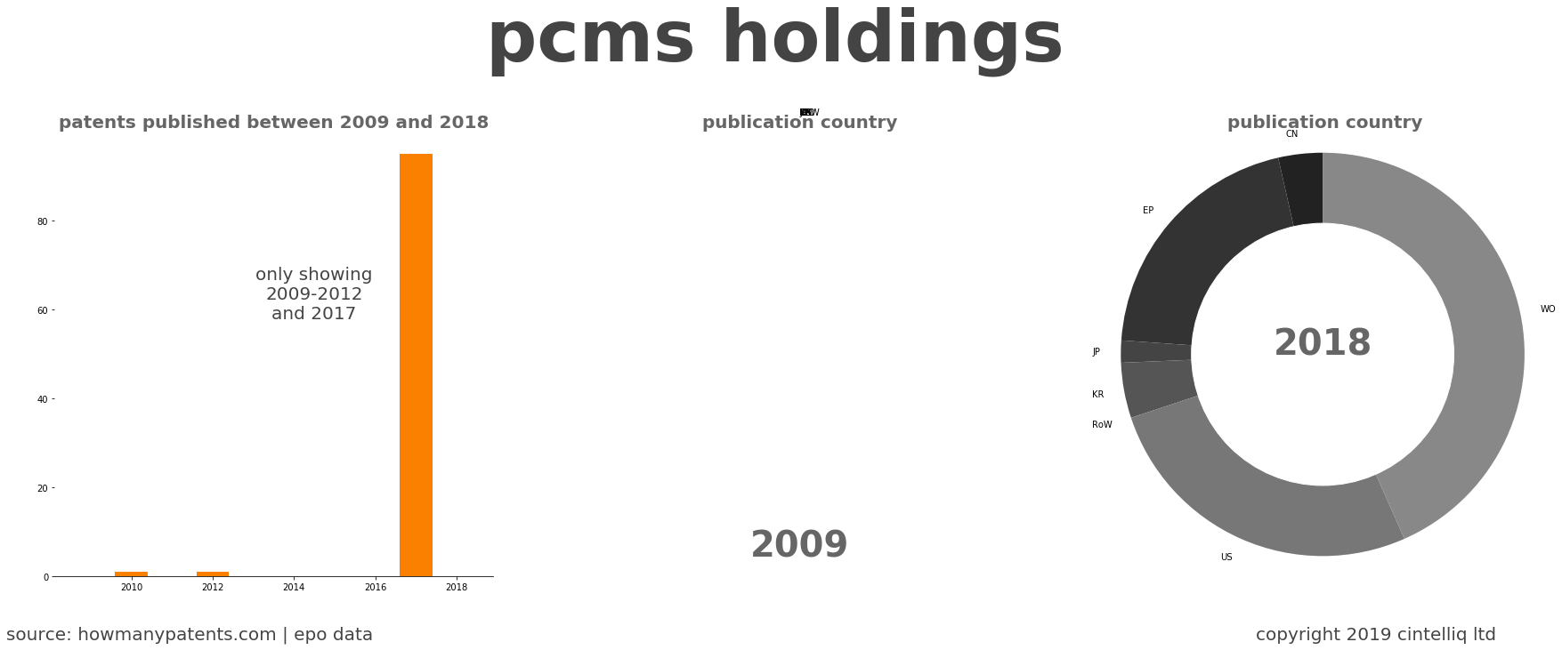summary of patents for Pcms Holdings