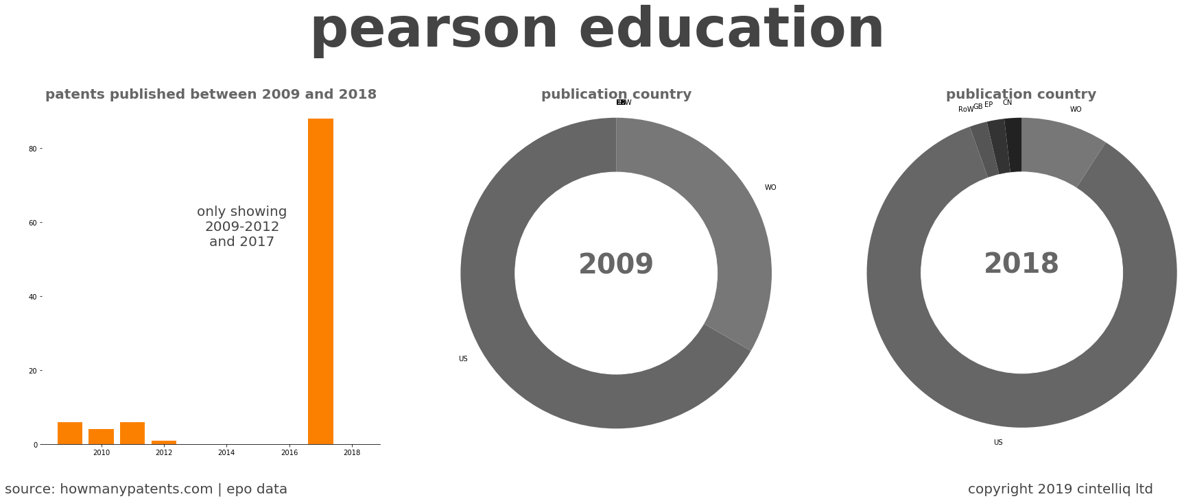 summary of patents for Pearson Education