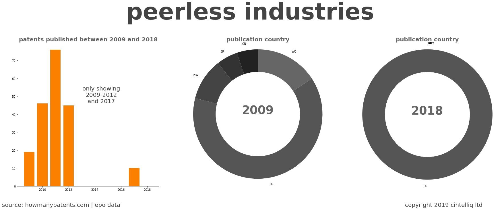 summary of patents for Peerless Industries