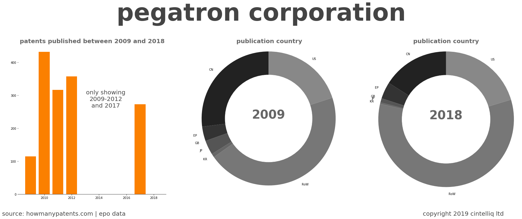 summary of patents for Pegatron Corporation