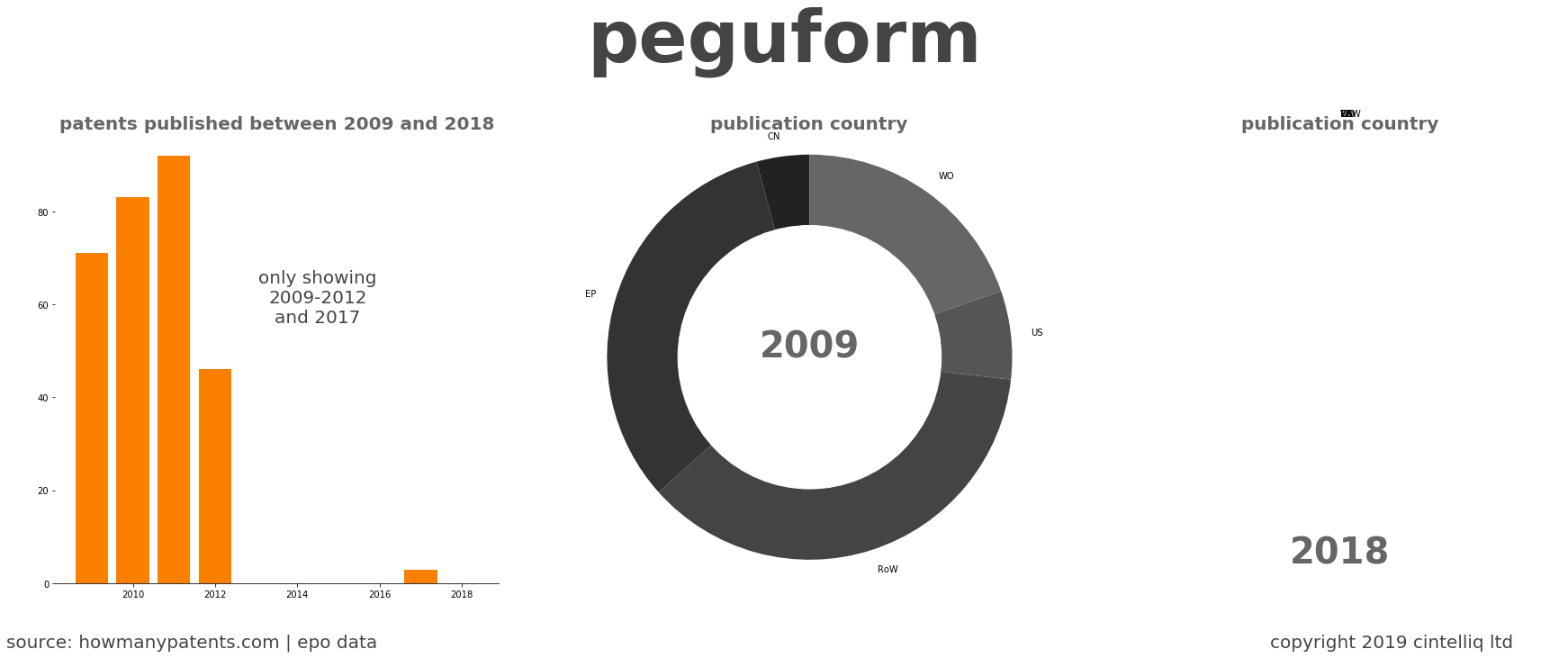 summary of patents for Peguform