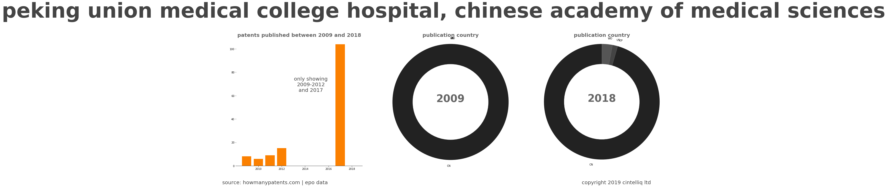 summary of patents for Peking Union Medical College Hospital, Chinese Academy Of Medical Sciences