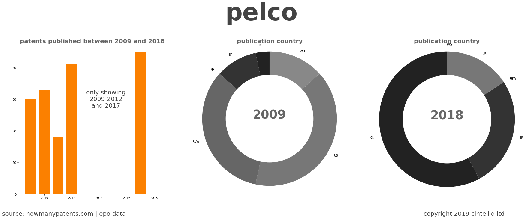 summary of patents for Pelco