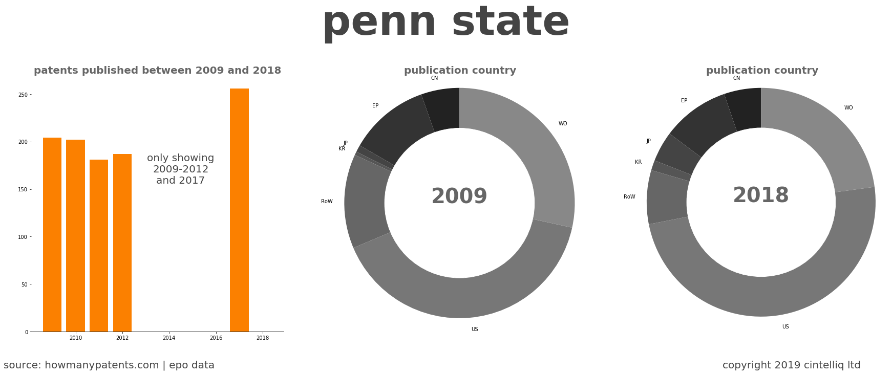 summary of patents for Penn State