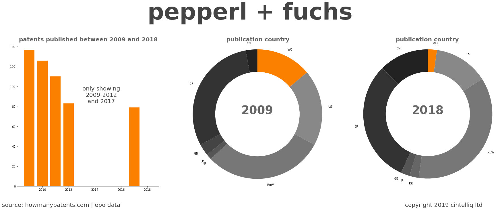 summary of patents for Pepperl + Fuchs