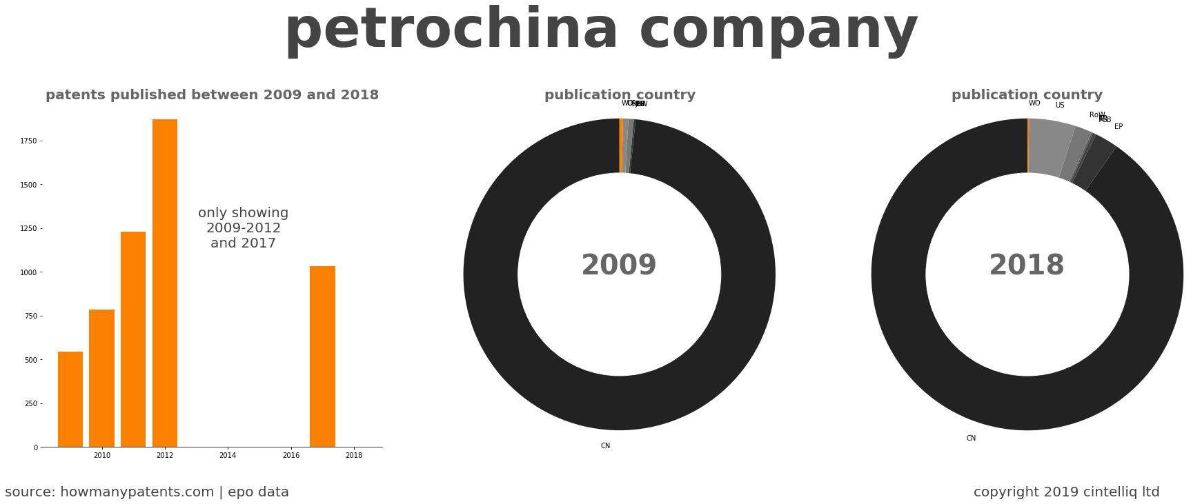 summary of patents for Petrochina Company